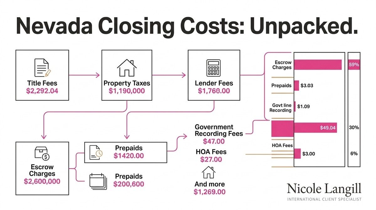 Flowchart showing Nevada buyer closing costs, including title, property taxes, lender, escrow, and HOA fees.