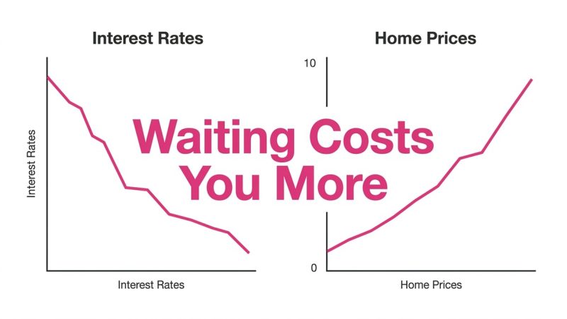 Two graphs show interest rates decreasing and home prices increasing, with "Waiting Costs You More" overlaid.